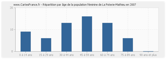 Répartition par âge de la population féminine de La Poterie-Mathieu en 2007